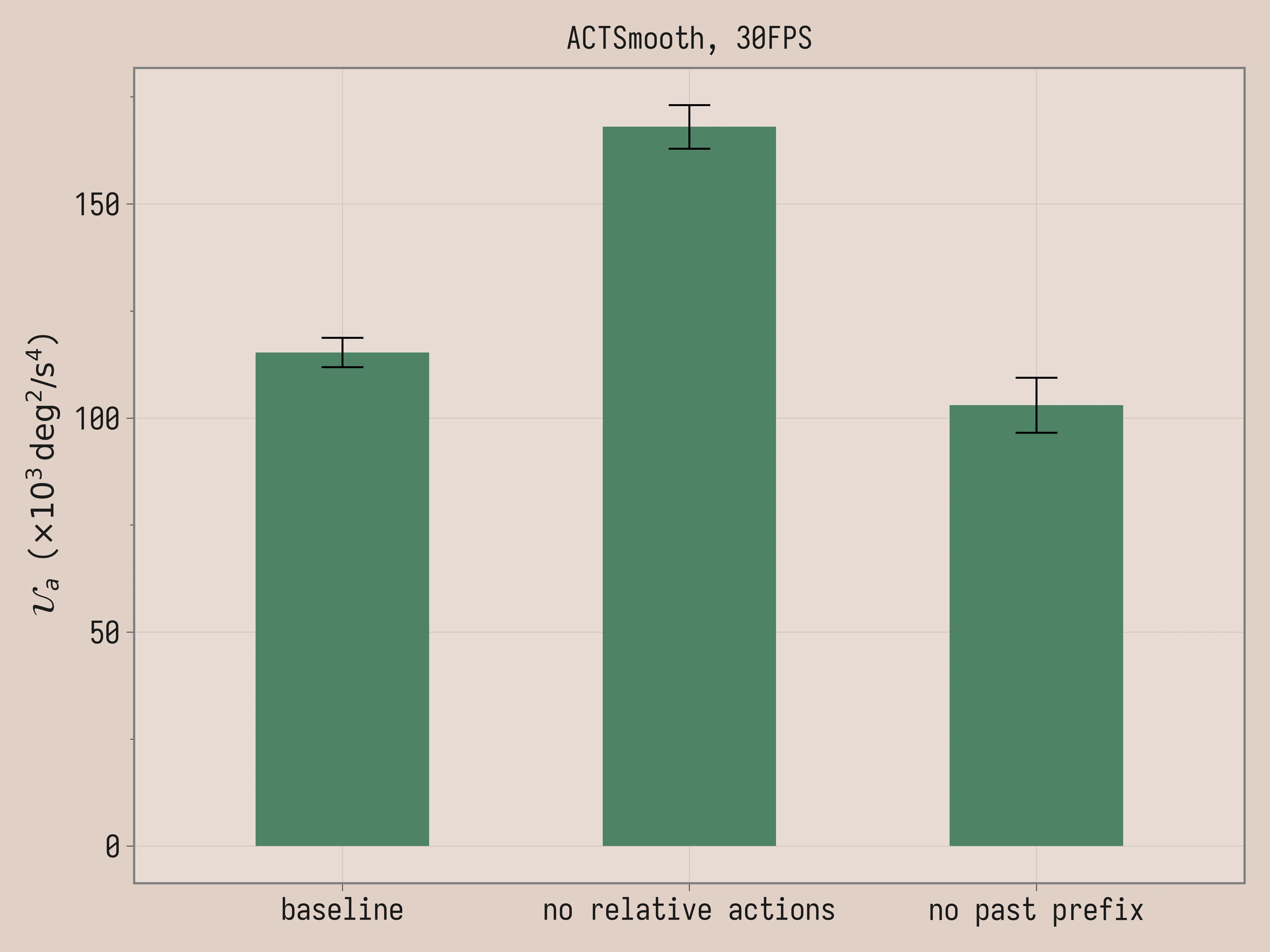 Ablation uniformity of acceleration at 30fps