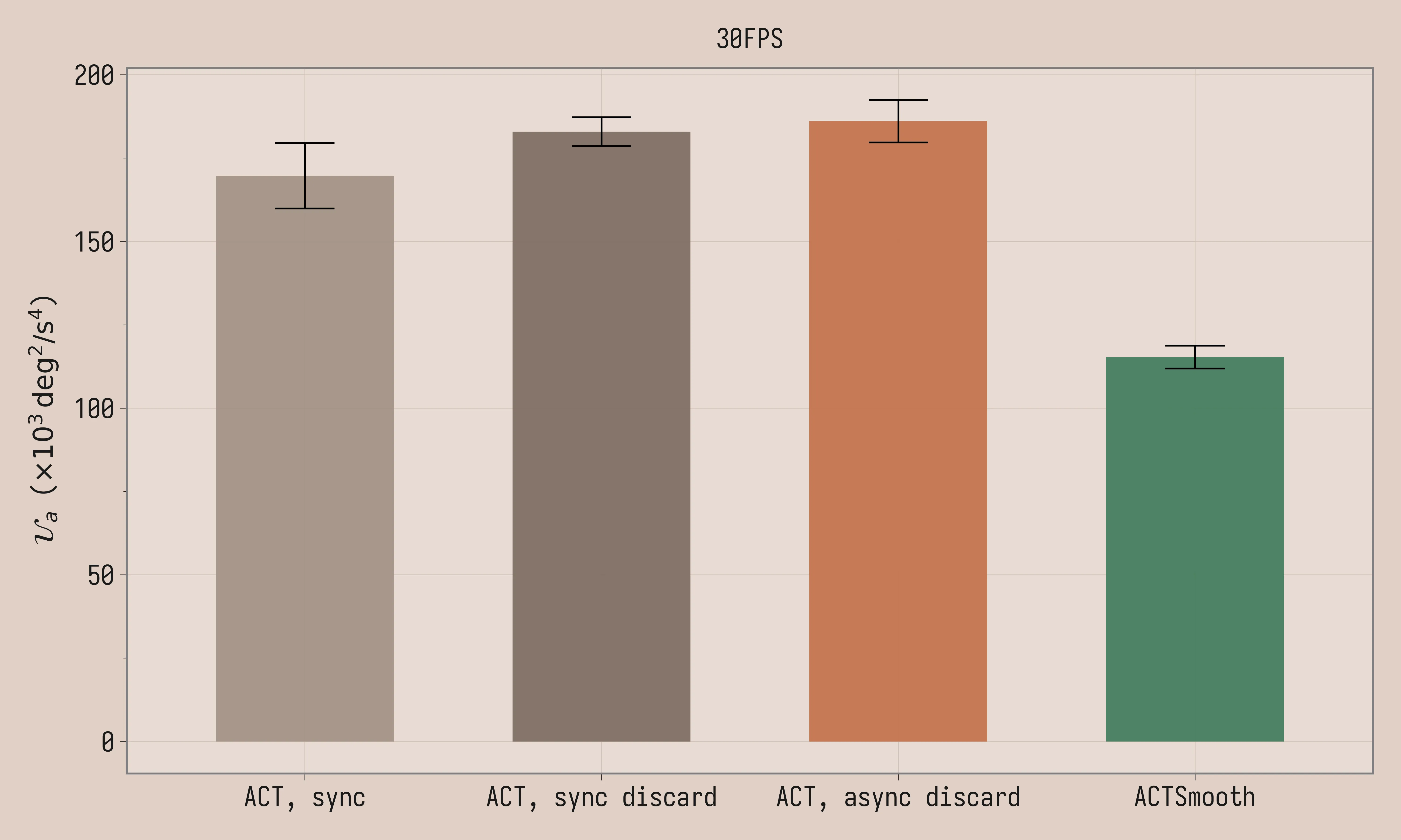 Comparison uniformity of acceleration at 30fps