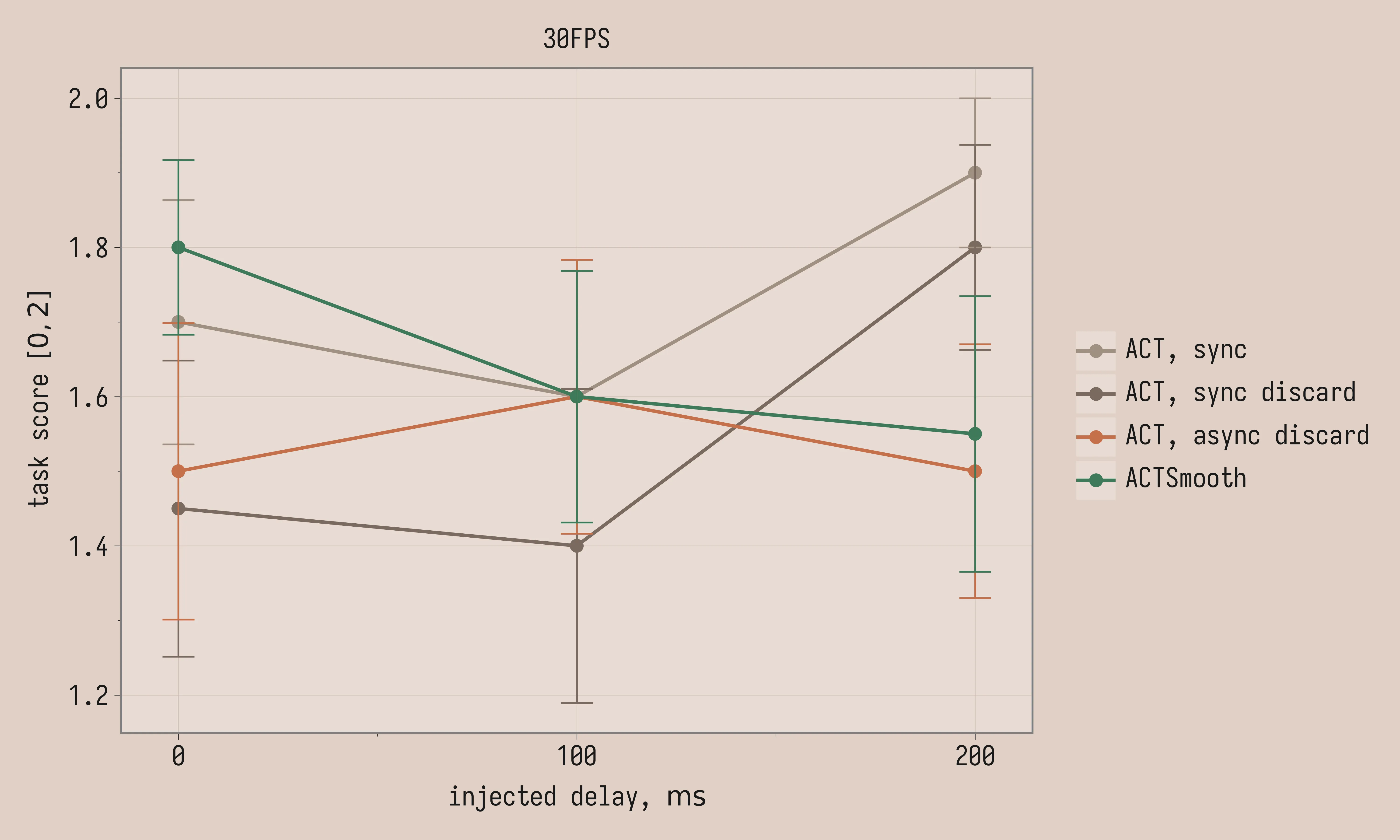 Delay robustness task score at 30fps
